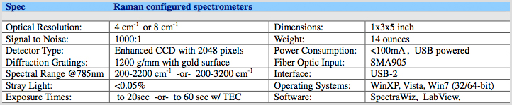 Raman configured spectrometers